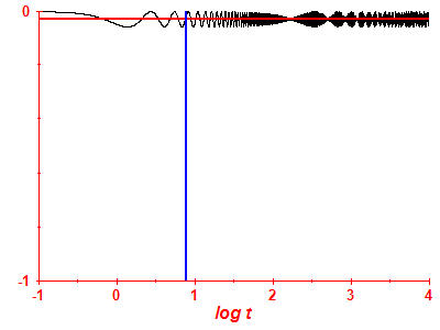 Survival probability log
